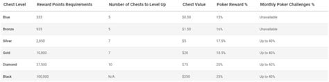 Stars Rewards Explained: Calculating PokerStars Chests Rakeback.